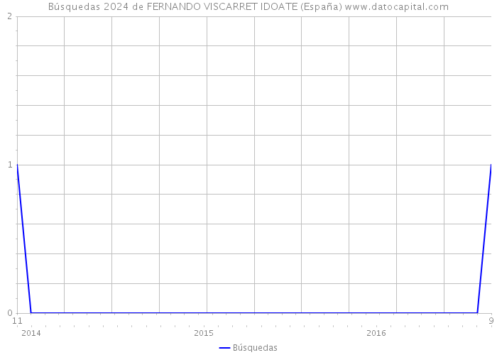 Búsquedas 2024 de FERNANDO VISCARRET IDOATE (España) 