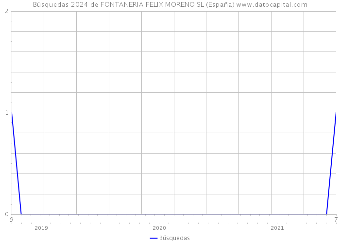 Búsquedas 2024 de FONTANERIA FELIX MORENO SL (España) 