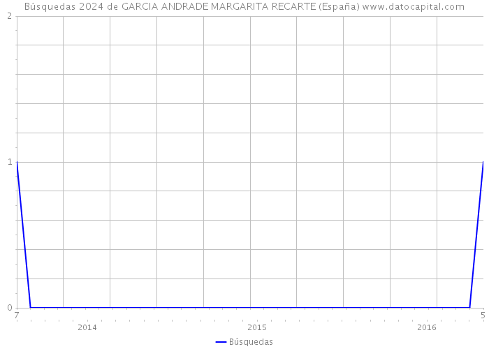 Búsquedas 2024 de GARCIA ANDRADE MARGARITA RECARTE (España) 