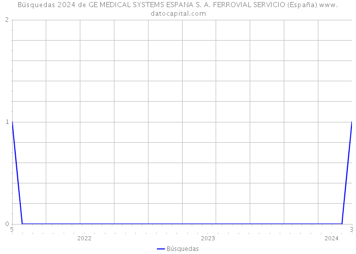 Búsquedas 2024 de GE MEDICAL SYSTEMS ESPANA S. A. FERROVIAL SERVICIO (España) 