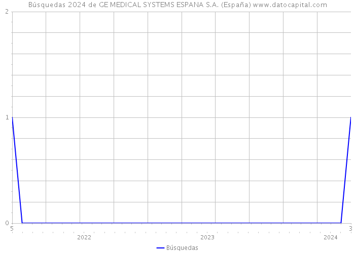 Búsquedas 2024 de GE MEDICAL SYSTEMS ESPANA S.A. (España) 