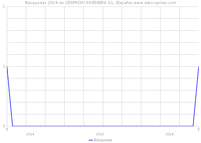 Búsquedas 2024 de GESPROIN INGENIERA S.L. (España) 