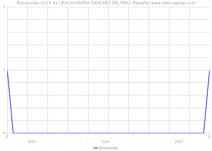 Búsquedas 2024 de GRACIA MARIA SANCHEZ DEL REAL (España) 