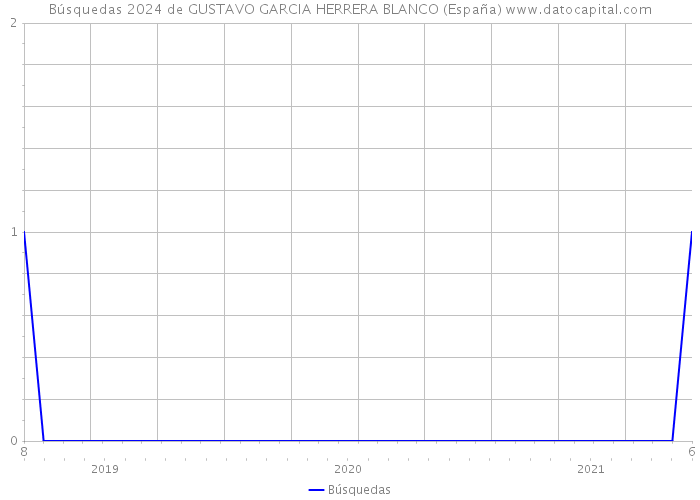 Búsquedas 2024 de GUSTAVO GARCIA HERRERA BLANCO (España) 