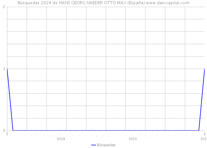 Búsquedas 2024 de HANS GEORG NAEDER OTTO MAX (España) 