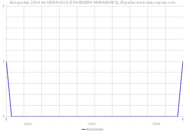 Búsquedas 2024 de HIDRAULICA E INGENIERA HIDRABASE SL (España) 
