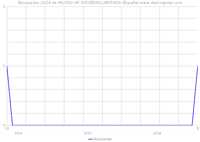 Búsquedas 2024 de HILOSU-95 SOCIEDAD LIMITADA (España) 