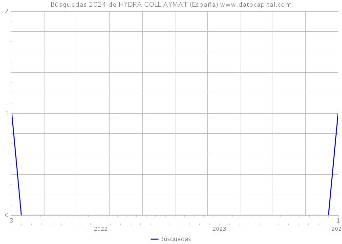 Búsquedas 2024 de HYDRA COLL AYMAT (España) 