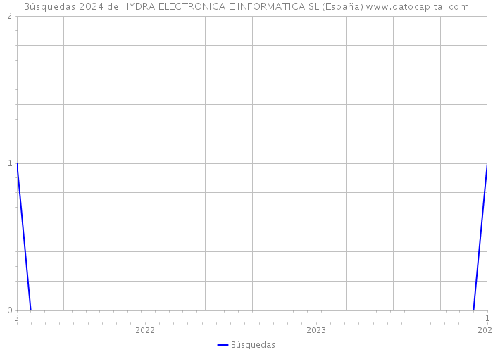 Búsquedas 2024 de HYDRA ELECTRONICA E INFORMATICA SL (España) 
