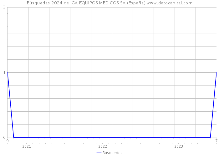 Búsquedas 2024 de IGA EQUIPOS MEDICOS SA (España) 