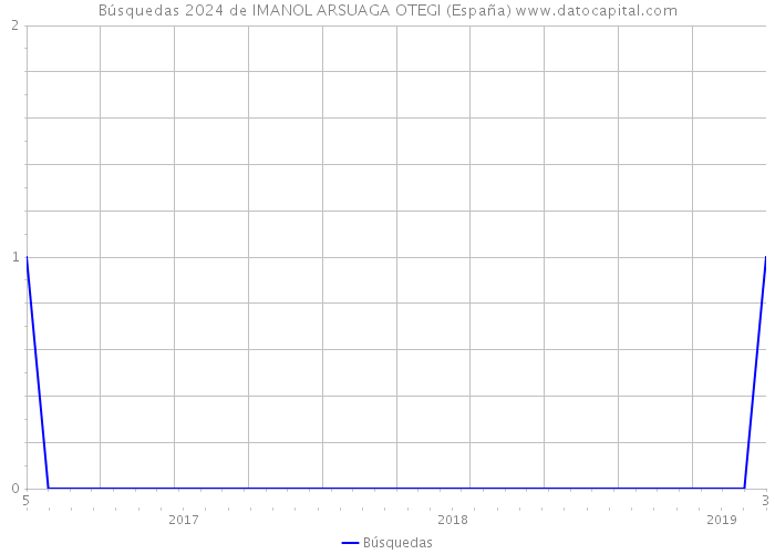 Búsquedas 2024 de IMANOL ARSUAGA OTEGI (España) 