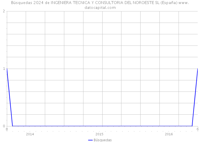 Búsquedas 2024 de INGENIERA TECNICA Y CONSULTORIA DEL NOROESTE SL (España) 