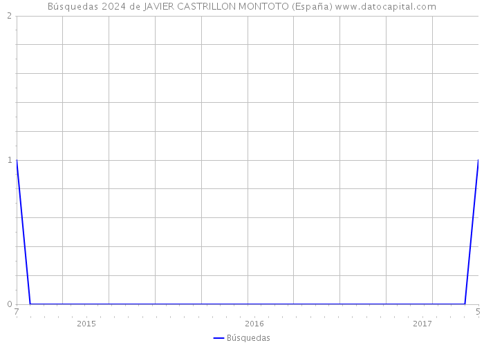 Búsquedas 2024 de JAVIER CASTRILLON MONTOTO (España) 