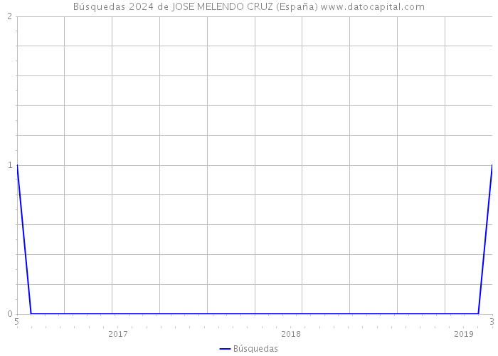 Búsquedas 2024 de JOSE MELENDO CRUZ (España) 
