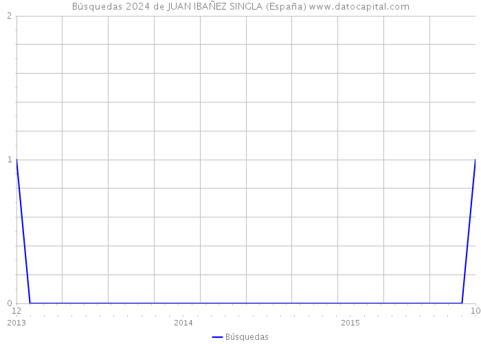Búsquedas 2024 de JUAN IBAÑEZ SINGLA (España) 
