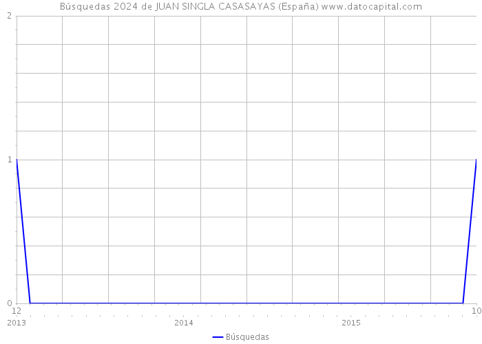 Búsquedas 2024 de JUAN SINGLA CASASAYAS (España) 
