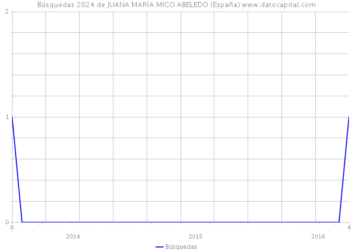 Búsquedas 2024 de JUANA MARIA MICO ABELEDO (España) 