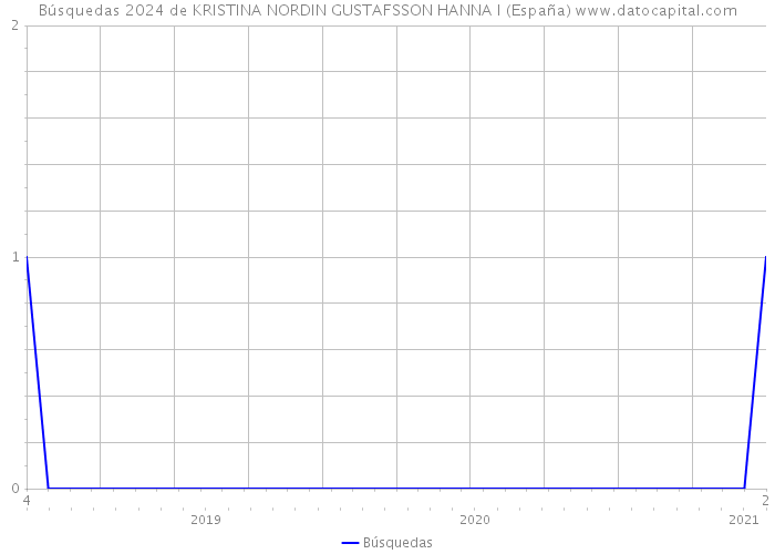 Búsquedas 2024 de KRISTINA NORDIN GUSTAFSSON HANNA I (España) 