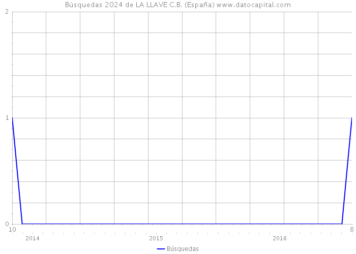 Búsquedas 2024 de LA LLAVE C.B. (España) 