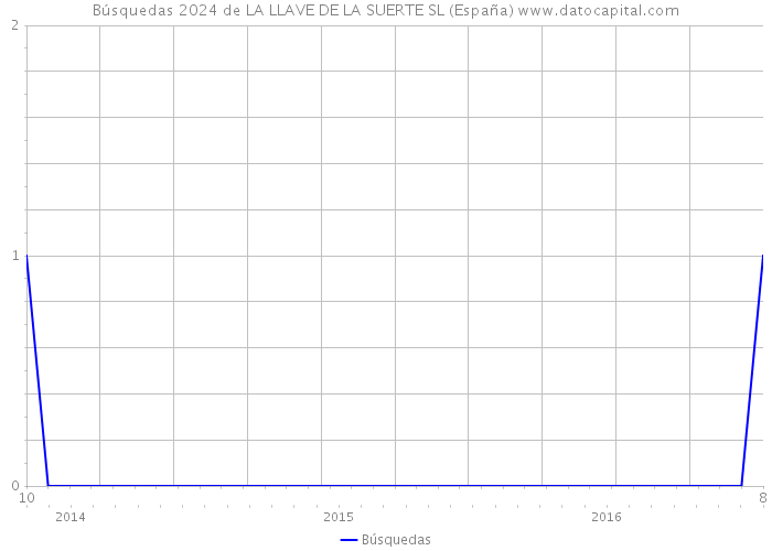 Búsquedas 2024 de LA LLAVE DE LA SUERTE SL (España) 