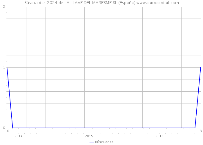 Búsquedas 2024 de LA LLAVE DEL MARESME SL (España) 