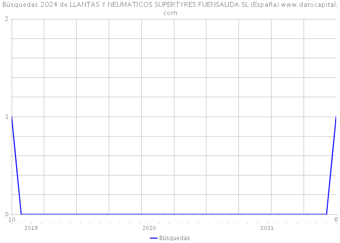 Búsquedas 2024 de LLANTAS Y NEUMATICOS SUPERTYRES FUENSALIDA SL (España) 