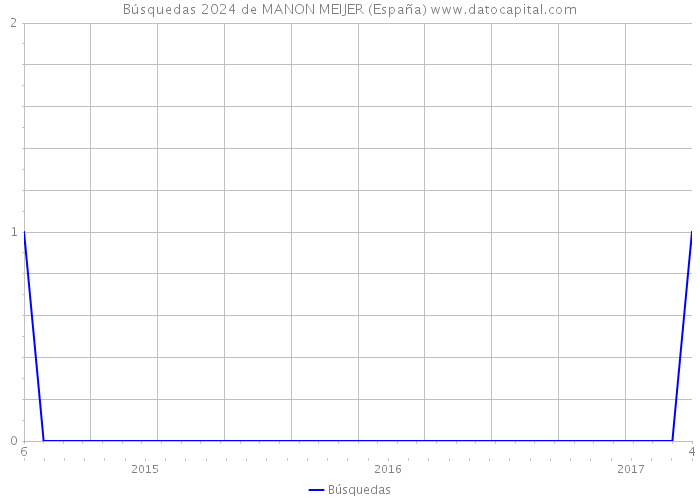 Búsquedas 2024 de MANON MEIJER (España) 