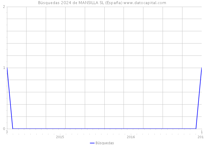 Búsquedas 2024 de MANSILLA SL (España) 