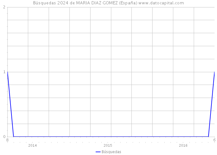 Búsquedas 2024 de MARIA DIAZ GOMEZ (España) 