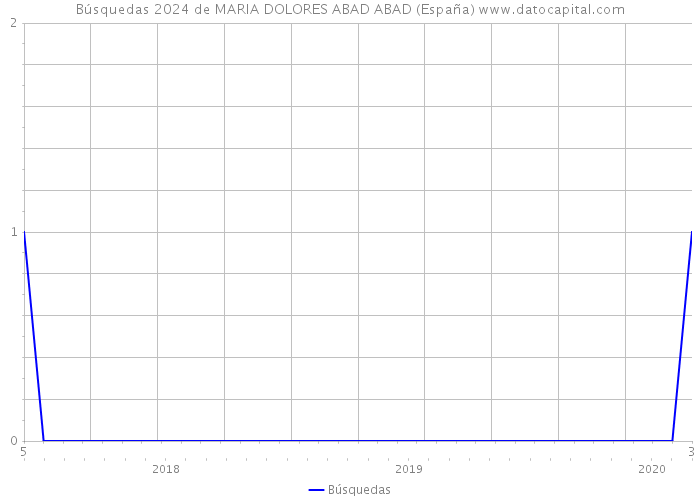Búsquedas 2024 de MARIA DOLORES ABAD ABAD (España) 