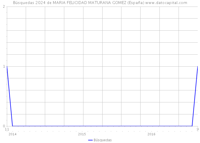 Búsquedas 2024 de MARIA FELICIDAD MATURANA GOMEZ (España) 
