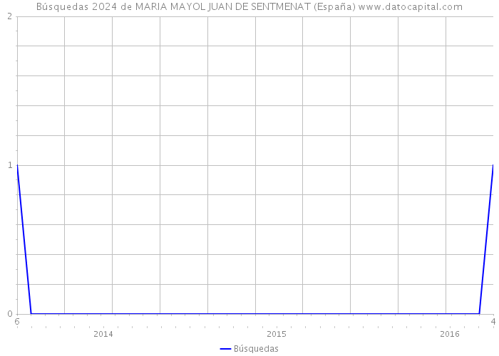Búsquedas 2024 de MARIA MAYOL JUAN DE SENTMENAT (España) 