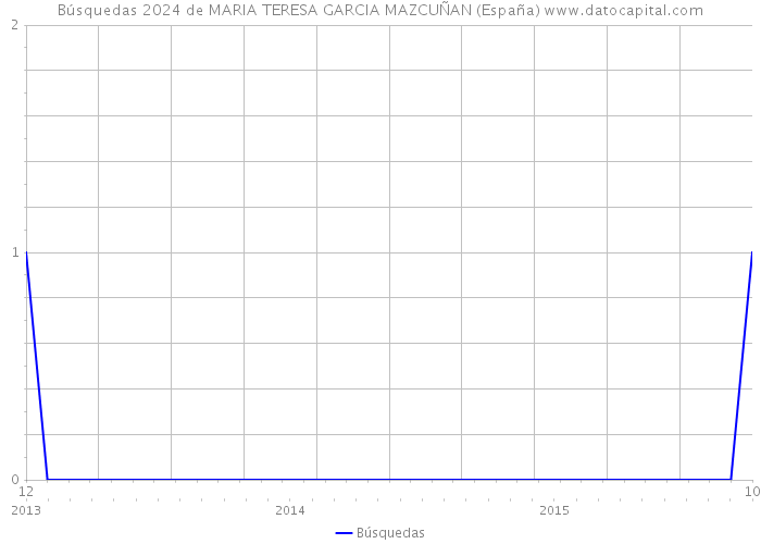 Búsquedas 2024 de MARIA TERESA GARCIA MAZCUÑAN (España) 
