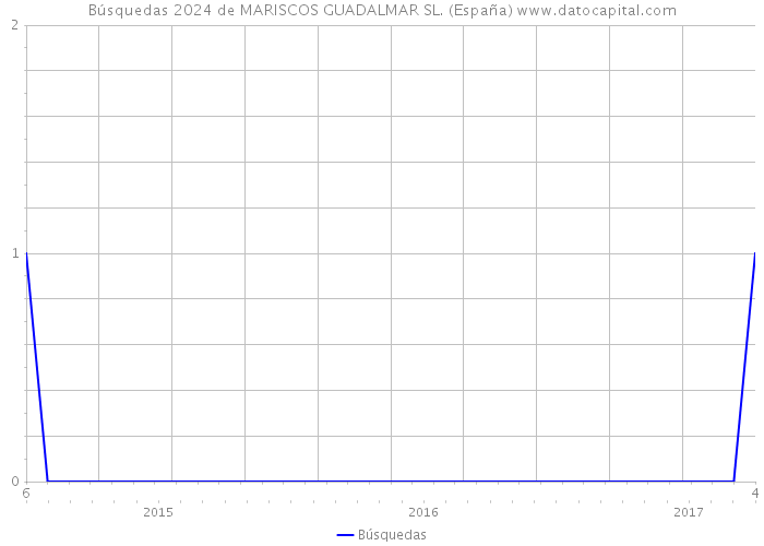 Búsquedas 2024 de MARISCOS GUADALMAR SL. (España) 