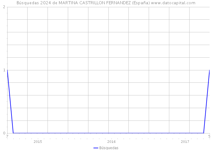 Búsquedas 2024 de MARTINA CASTRILLON FERNANDEZ (España) 