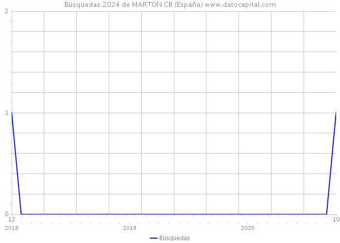 Búsquedas 2024 de MARTON CB (España) 
