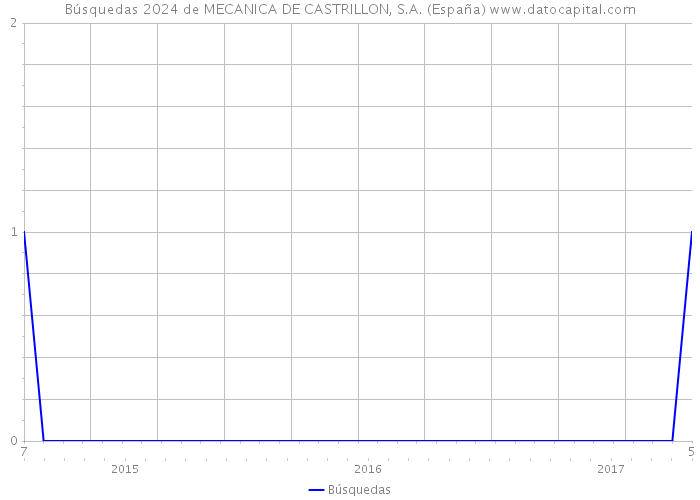 Búsquedas 2024 de MECANICA DE CASTRILLON, S.A. (España) 