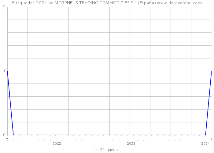 Búsquedas 2024 de MORPHEUS TRADING COMMODITIES S.L (España) 