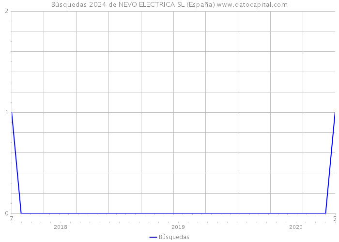 Búsquedas 2024 de NEVO ELECTRICA SL (España) 