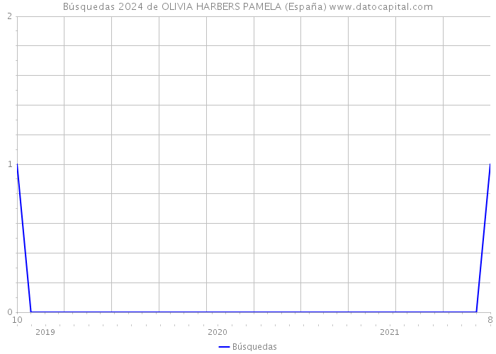 Búsquedas 2024 de OLIVIA HARBERS PAMELA (España) 