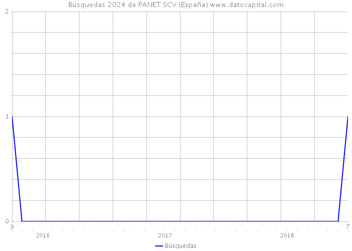 Búsquedas 2024 de PANET SCV (España) 
