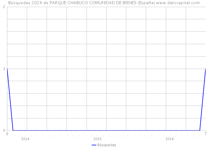 Búsquedas 2024 de PARQUE CHABUCO COMUNIDAD DE BIENES (España) 