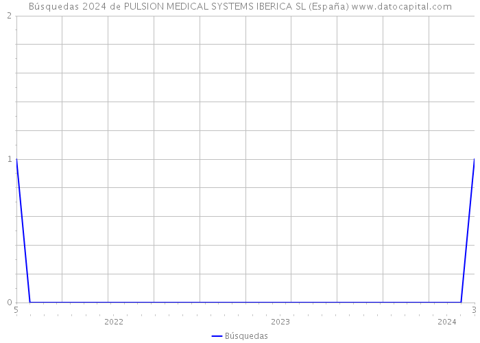 Búsquedas 2024 de PULSION MEDICAL SYSTEMS IBERICA SL (España) 