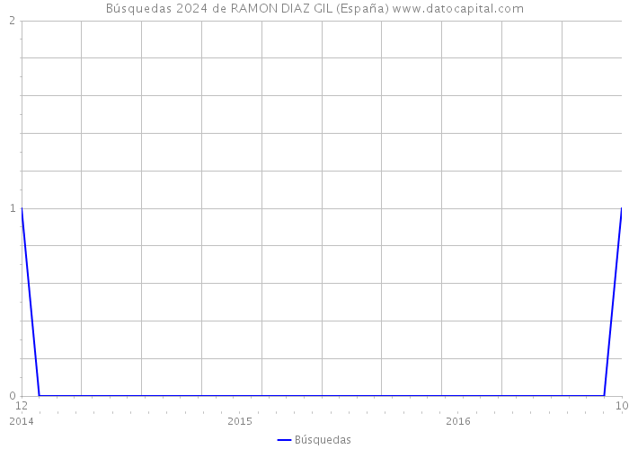 Búsquedas 2024 de RAMON DIAZ GIL (España) 