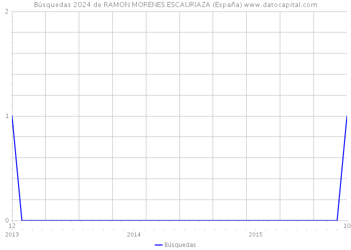 Búsquedas 2024 de RAMON MORENES ESCAURIAZA (España) 