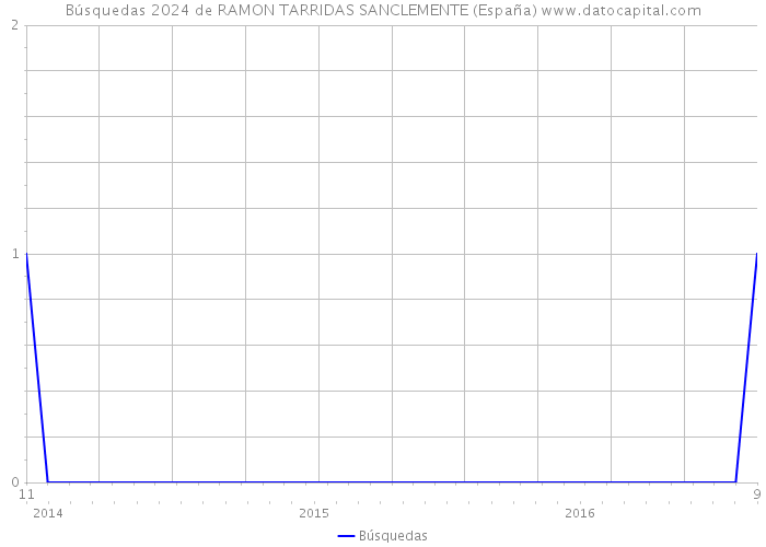 Búsquedas 2024 de RAMON TARRIDAS SANCLEMENTE (España) 