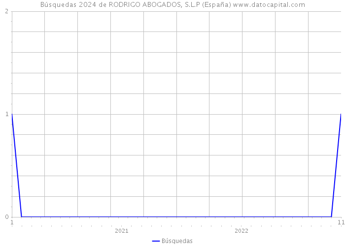 Búsquedas 2024 de RODRIGO ABOGADOS, S.L.P (España) 