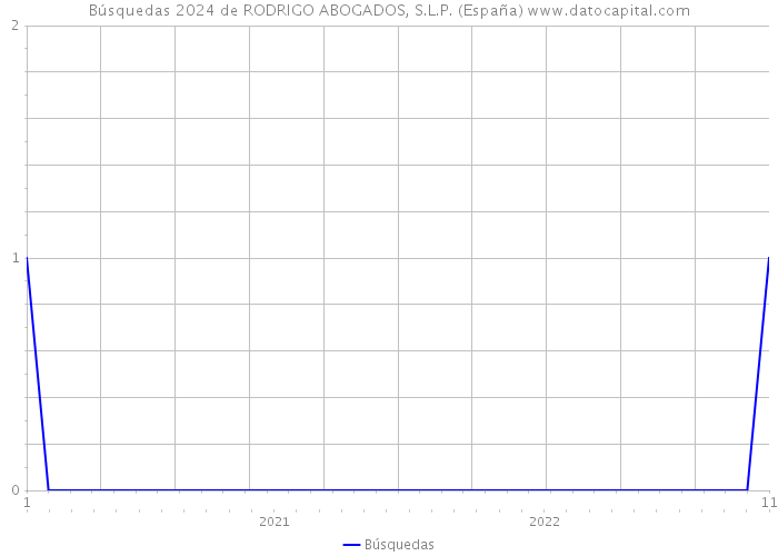 Búsquedas 2024 de RODRIGO ABOGADOS, S.L.P. (España) 
