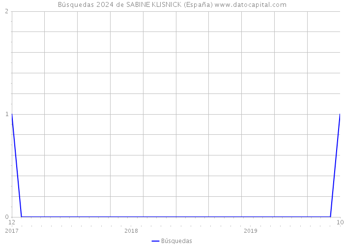 Búsquedas 2024 de SABINE KLISNICK (España) 