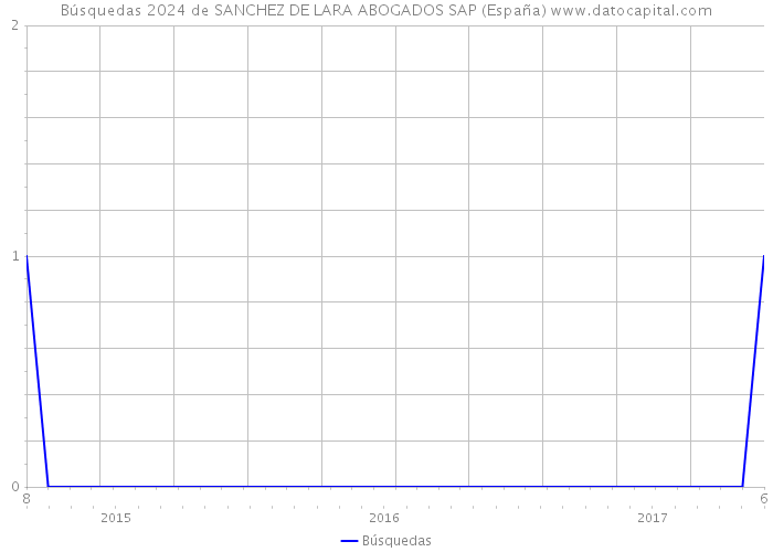 Búsquedas 2024 de SANCHEZ DE LARA ABOGADOS SAP (España) 